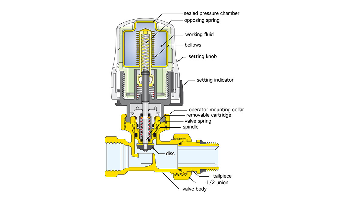 Figure 1b: Diagram of interior of a thermostatic radiator valve (TRV)