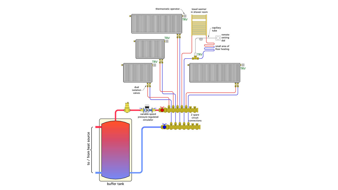 Figure 2: A multi-zone heating distribution system using panel radiators with integral TRVs. All the radiators are connected into a homerun distribution system.