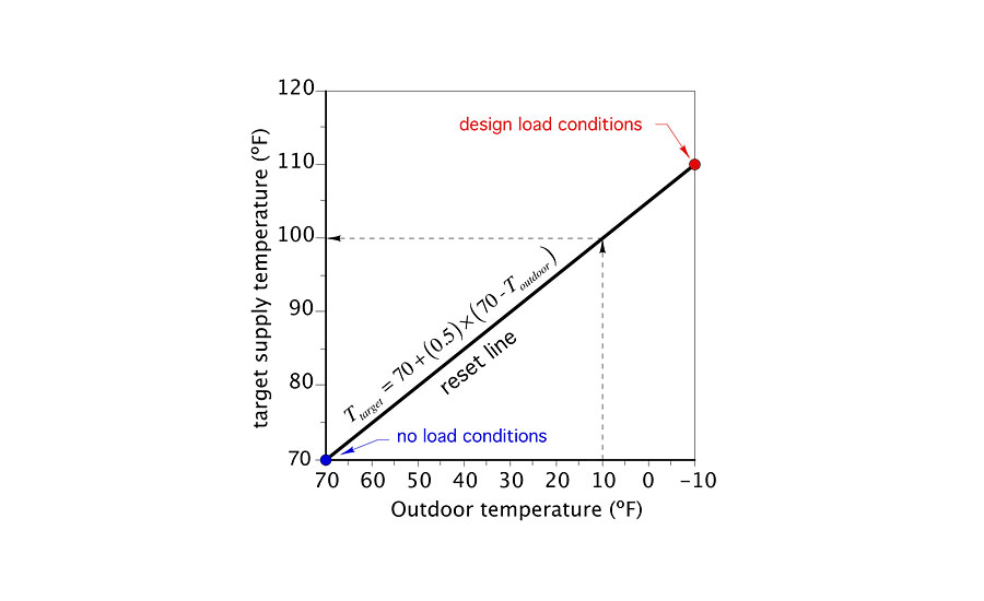 How Outdoor Temperature Reset Controls Save Energy